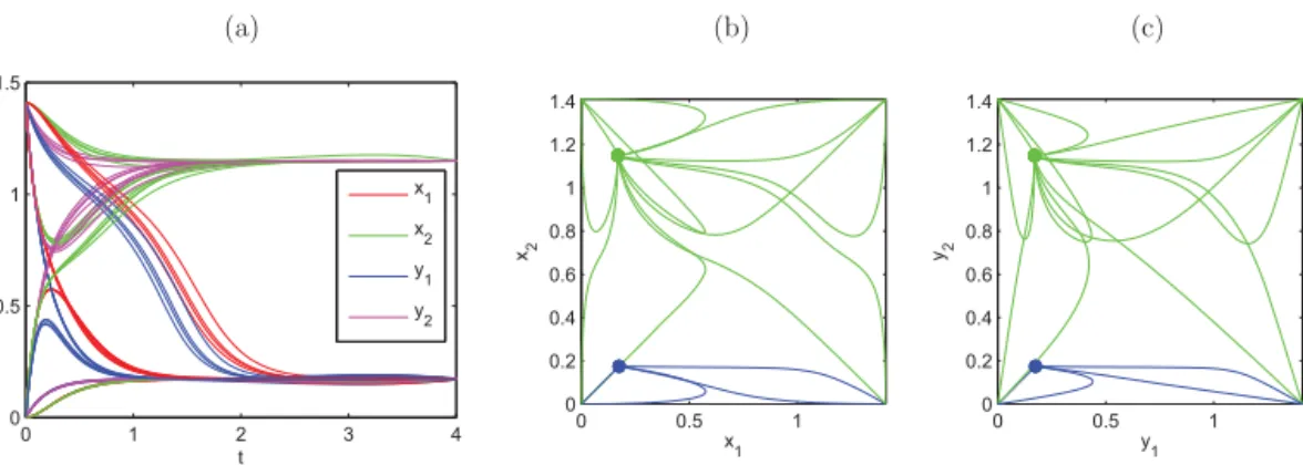 Fig. 7. ODE simulation (a) x 1 , x2 , y1 , y2 versus t, (b) the trajectories in ( x1 , x2 )-plane, (c) the trajectories in ( y1 , y2 )-plane