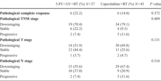 Table 3 Correlation between the clinical T stage and  patho-logical T stage (%)