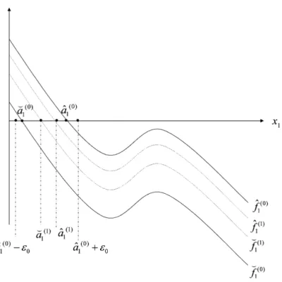 Fig. 3. The conﬁguration of ˆ f 1 ( 0 ) , ˇ f 1 ( 0 ) , ˆ f 1 ( 1 ) , ˇ f 1 ( 1 ) and their zeros, under conditions (B1) and ˆ f 1 ( p ˆ M 1 ) &lt; 0.