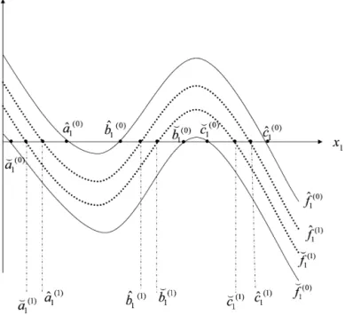 Fig. 5. Conﬁgurations of functions ˆ f 1 ( 0 ) , ˇ f 1 ( 0 ) , ˆ f 1 ( 1 ) , ˇ f 1 ( 1 ) and their zeros, under condition (B1).