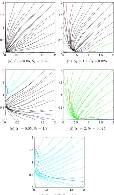 Fig. 7. Single-cell model. (a) Monostable: the stable equilibrium is ( x 1 , x 2 ) ≈ ( 0 