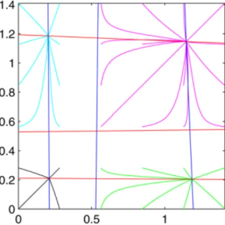 Fig. 8. Single-cell model. Quadstable: S 1 = 0 . 04, S2 = 1 . 6, the stable equilibria are ( x 1 , x 2 ) ≈ ( 0 