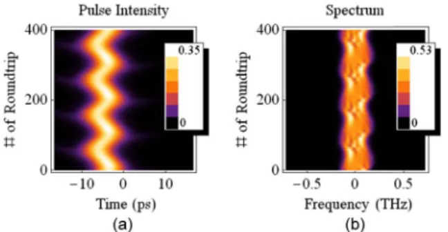 Fig. 4. Evolution plots for (a) pulse intensity and (b) frequency spectrum.