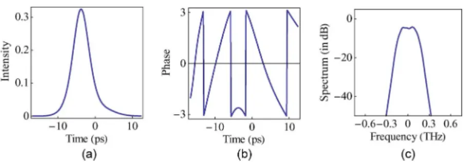 Fig. 5. (a) Pulse intensity, (b) pulse phase, and (c) time-averaged frequency spectrum.