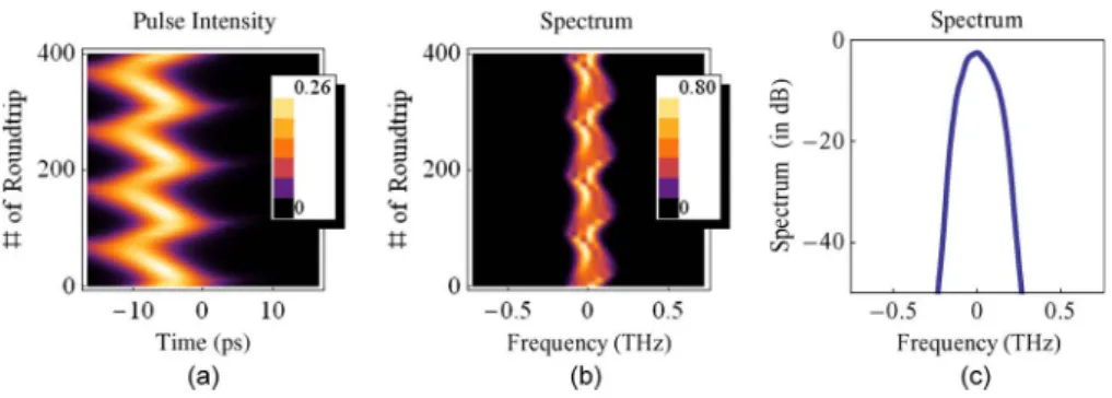 Fig. 6. (a) Pulse intensity, (b) spectrum, and (c) time-averaged spectrum with a smaller k r .