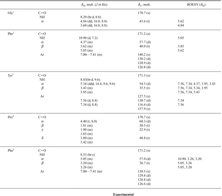 Table 1. 1 H- (400 MHz) and  13 C- (100 MHz) NMR Data of 1 in C 5 D 5 N