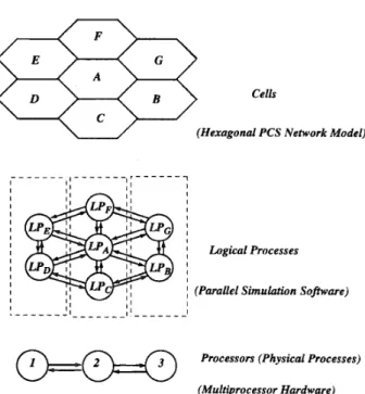 Fig. 2.  Cells,  logical  processes,  and  processors.  A  PCS  cell  is  represented 