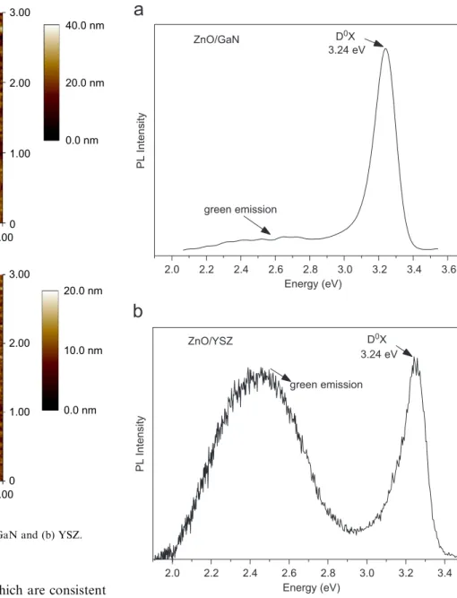 Fig. 3 shows the room temperature PL spectra of ZnO thin ﬁlms grown on GaN and YSZ substrates by ALD