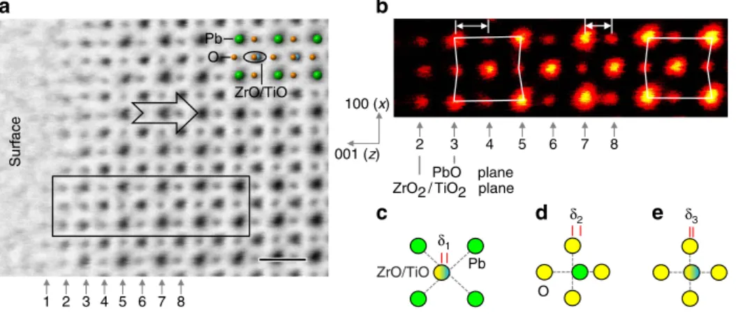 Figure 1 | Atomic structure of surface in Pb(Zr 0.2 Ti 0.8 )O 3 thin ﬁlm. (a) An atomically resolved annular bright-ﬁeld (ABF) image of the negatively poled