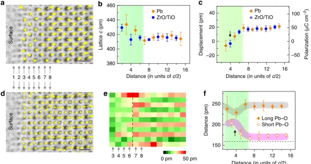 Figure 2a is the calculated vector map of the displacement between Pb and ZrO/TiO columns 28 (see also Supplementary Fig