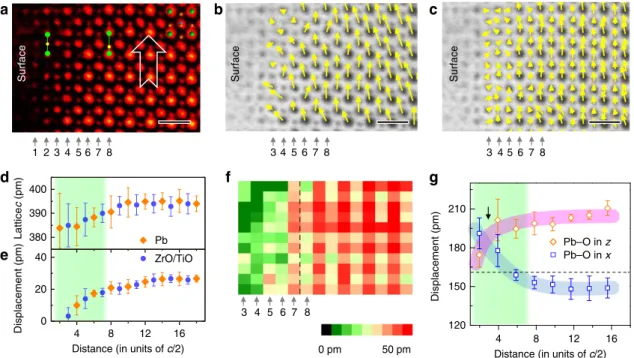 Figure 4 | Surface structure of a ferroelastic domain with the in-plane polarization. (a) An ABF image of the ferroelastic domain
