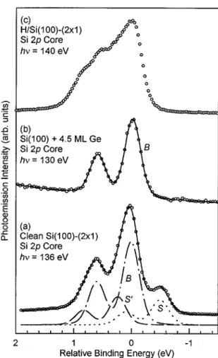 Figure 1 ~a! shows a typical Si 2p core level spectrum taken from a clean Si ~100!-~231! surface