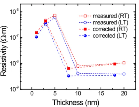 FIG. 5. Normal-state resistivity of the four samples at room and low temperatures. The measured resistivity (open symbols) calculated from the grown thickness and the corrected ones (solid symbols) that considered the native oxide layer
