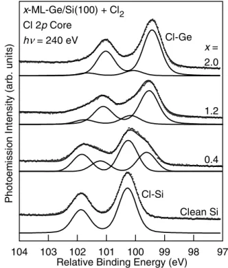Figure 4 shows the Si 2p and Ge 3d core level spectra for the Cl-terminated surfaces with various amounts of Ge deposition