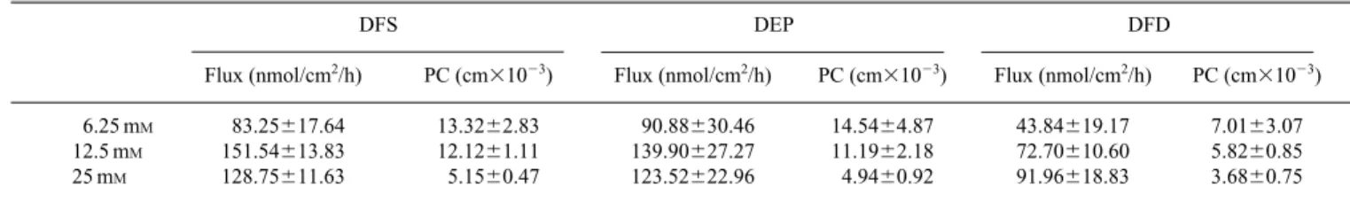 Fig. 2. Iontophoretic Fluxes of Diclofenac Salts in Various Buffer Ion Strengths across Nude Mouse Skin by 0.3 mA/cm 2 Current Density
