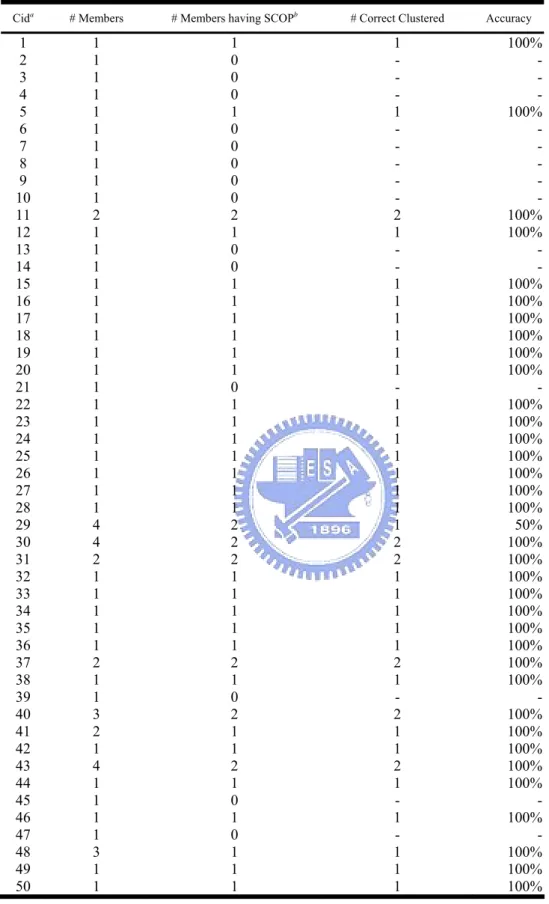 Table 1.  The accuracy for each cluster 