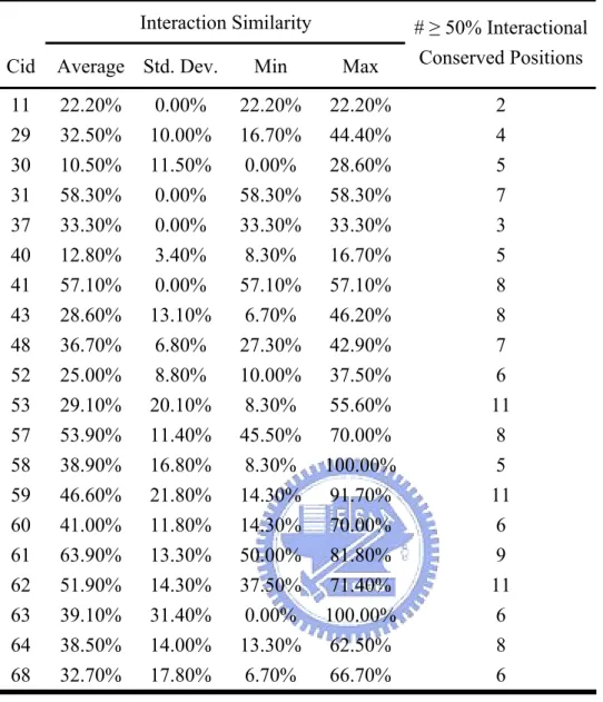 Table 3.  Statistics on interaction similarity of non-singleton clusters 
