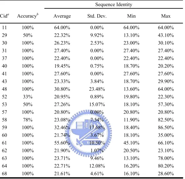 Table 5.  Statistics on sequence identity of non-singleton clusters after eliminating  homologues 