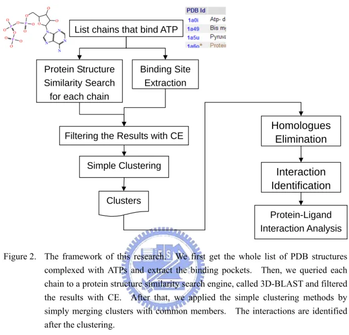 Figure 2.  The framework of this research.  We first get the whole list of PDB structures  complexed with ATPs and extract the binding pockets