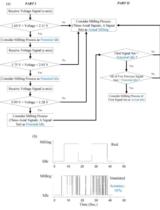 Figure 7. Using criterion for simulating milling status/sequence and corresponding results: (a) flow chart of the criterion, (b) comparing simulated status/sequence to real status/sequence.