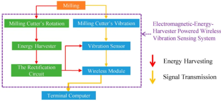 Figure 1. The energy harvesting and vibration-signal transmission approaches of the attachable electromagnetic energy harvester driven wireless vibration sensing system to monitor milling-processes and cutter-wear/breakage conditions