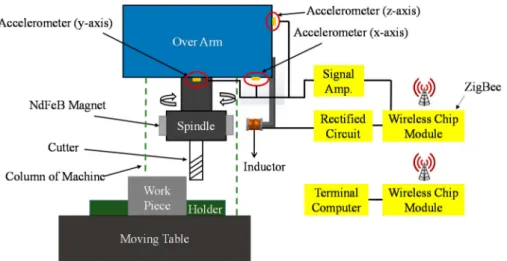Figure 2. The front-view illustration of the testing setup (using the system to monitor milling-processes and cutter-wear/breakage conditions).
