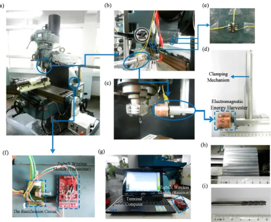 Figure 3. Photographs of the fabrication and testing: (a) test setup; (b) and (c) enlarged view of the locations of the electromagnetic energy harvester and MEMS accelerometers; (d) and (e) enlarged view of the harvester and accelerometers; (f) enlarged vi
