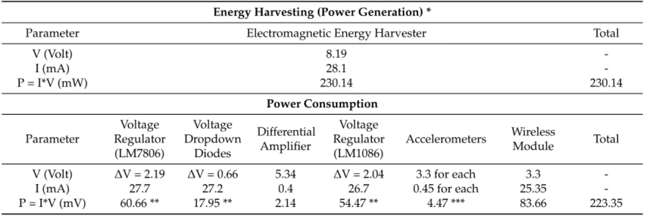 Table 1. The power-budget analysis of the system.