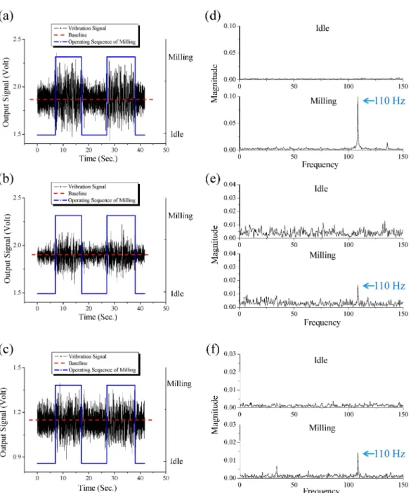 Figure 6. The (a) x-axial; (b) y-axial; (c) z-axial time-domain-based vibration signals received by using the system in milling processes