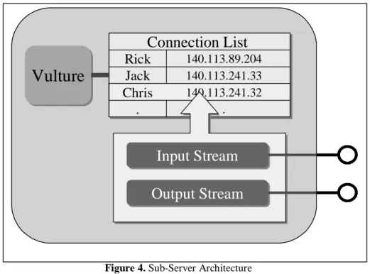 Figure 4. Sub-Server Architecture 4. CLIENT