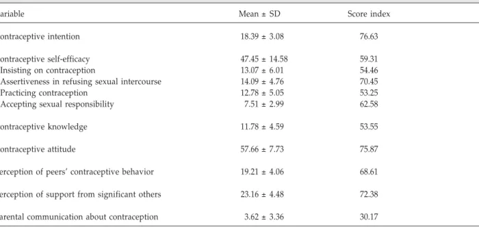 Table 3 presents the correlation between each scale and contraceptive intention. A higher contraceptive self-efficacy, higher perception of peers’ contraceptive behavior, higher perception of support from significant others, better contraceptive knowledge,