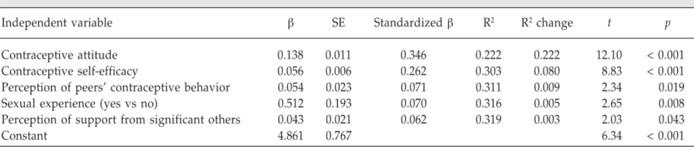 Table 4.  Stepwise regression analysis for contraceptive intention (n = 1,000)