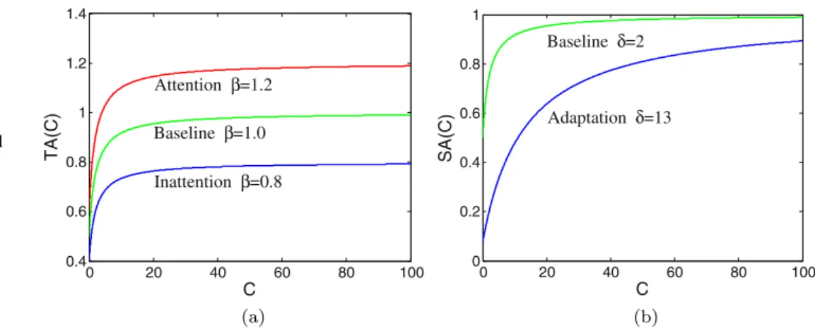 Fig. 2 (a) Plot of Eq. 11 . We treat β = 1 as the baseline. The red and blue curve corresponds to β = 1.2 and β = 0.8, respectively