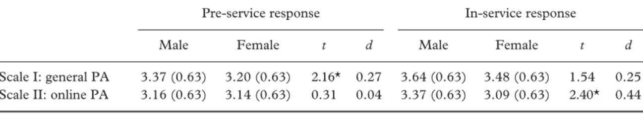 Table 4. Mean scores and standard deviations (in parentheses) by gender and  t -values for gender effect on  scale scores