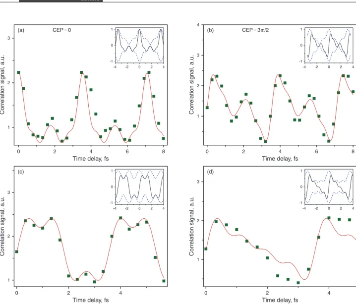 Figure 3 (online color at www.lphys.org) Electric field waveform. The electric field synthesized waveform retrieving by the method of shaper-assistant linear cross-correlation