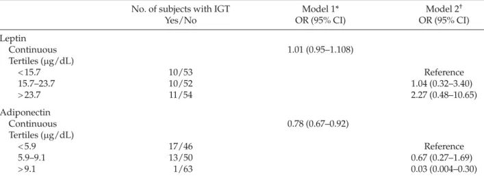 Table 4. Multiple regression analysis for leptin, adiponectin and the presence of impaired glucose tolerance