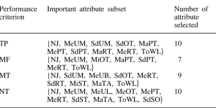 Table 8. The results of selected attributes for each performance cri- cri-terion.