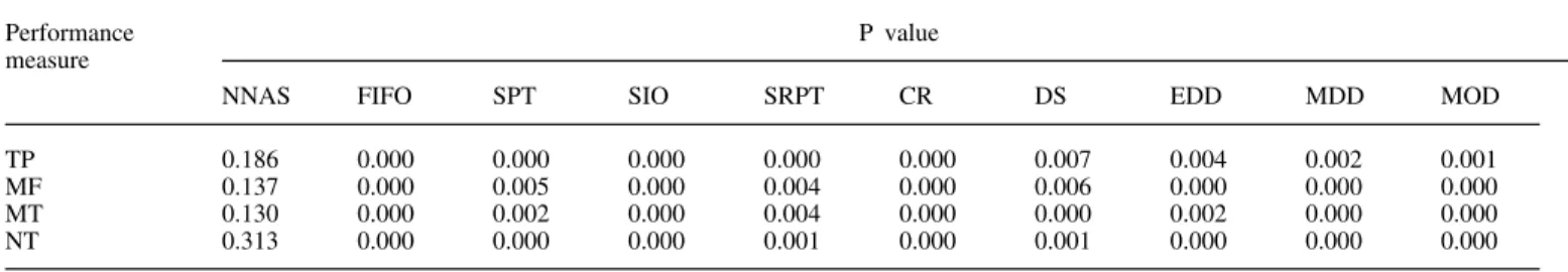 Table 11. A comparison of the paired t-test between ASNNAS and the other dispatching strategy.