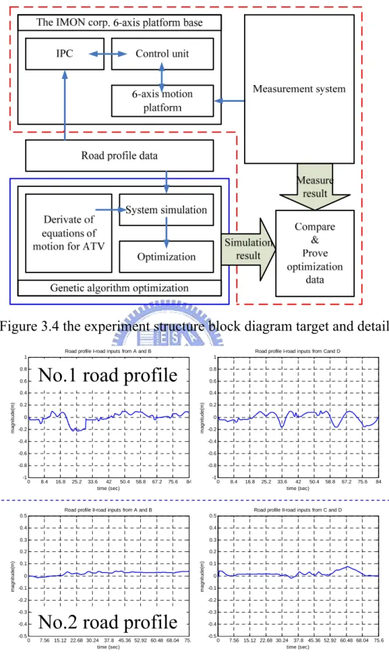 Figure 3.5 the two kind of road profile data from A, B, C and D. 