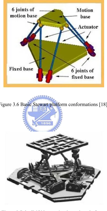 Figure 3.7 the IMON corp. 6-axis motion platform. 