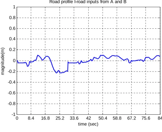 Figure 4.1 road profile I- input from A and B. 
