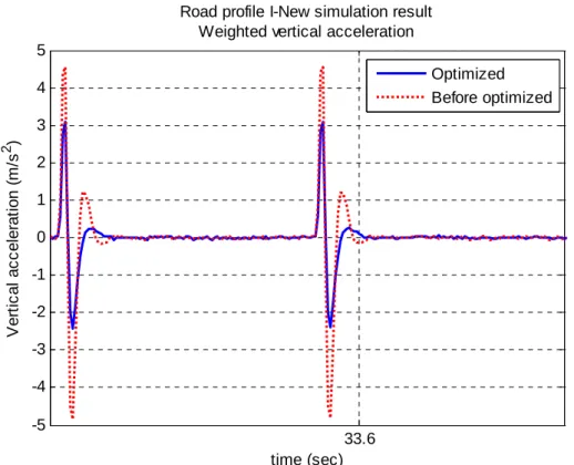 Figure 4.7 Road profile I-simulation result, weighted vertical acceleration  compare between 30 and 36 sec