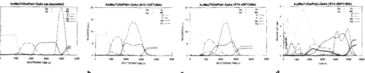 Fig. 5. AES depth profiles of each element for (a) the as-deposited Au/Mo/Ti/Ge/Pd/n-GaAs sample and those rapid thermal annealed for 60 s at  the annealing temperatures of  (b) 325,  (c)  450,  and (d)  500~ 