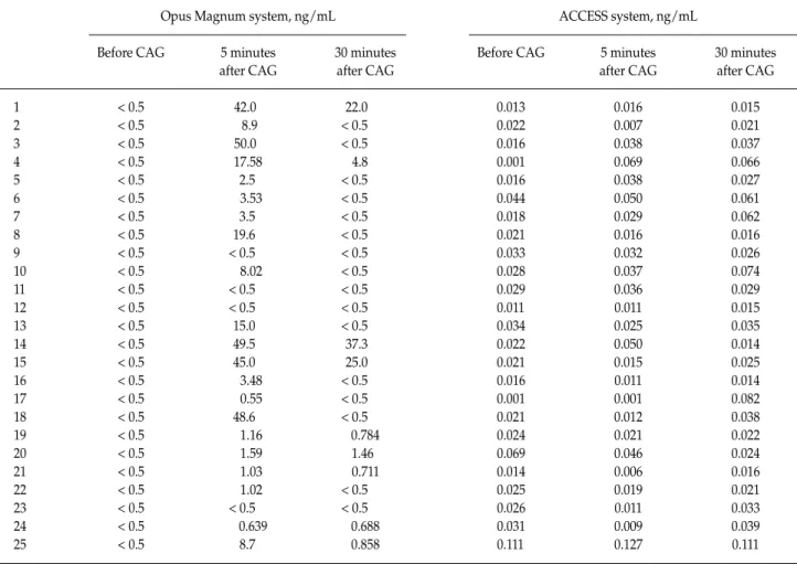 Table 1.  Results of 25 patients’ cTnI by Opus Magnum and ACCESS systems