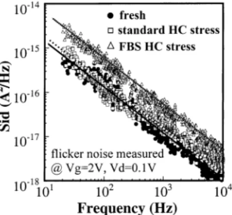 Fig. 10. Temperature dependence of hot electron gate current at (a) V = 0 V and (b) V = 0:8 V