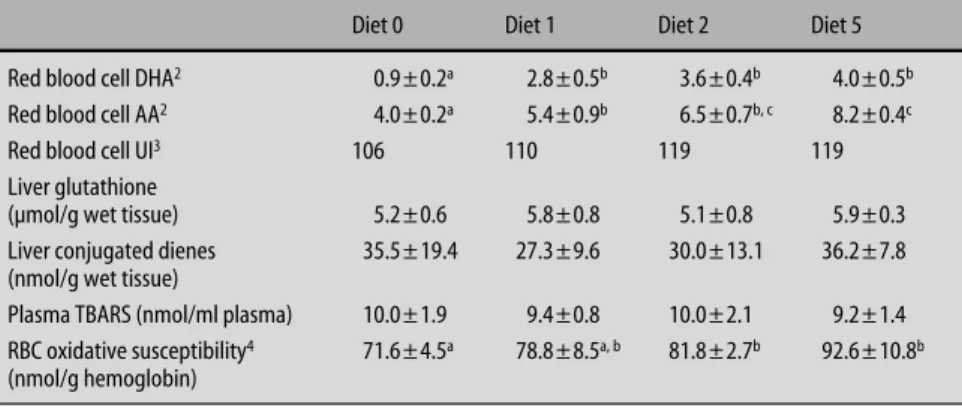 Fig. 1 Susceptibility of liver homogenate to hydrogen peroxide-induced lipid per- per-oxidation