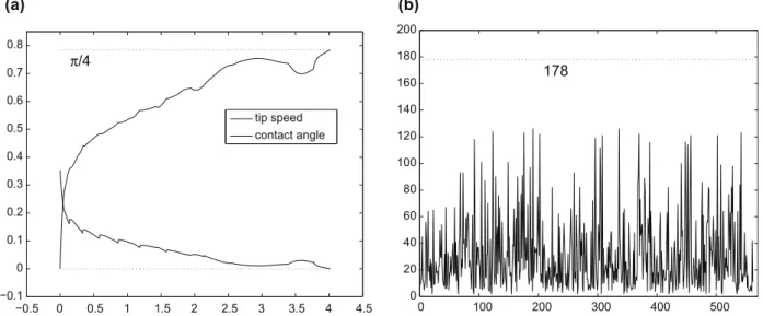 Fig. 4. (a) A history of the contact angle and the contact line speed as functions of time