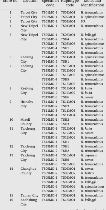 Table 1 e Sampling locations and results of molecular forensics of 58 dried seahorse (Hippocampus) samples.