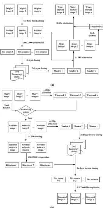 Fig. 1 Two flowcharts: 共a兲 is the encoding procedure and 共b兲 is the authentication and recovery procedure.