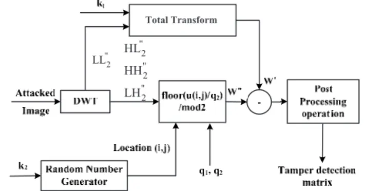 Fig. 5 Diagram of the image authentication and tamper detection